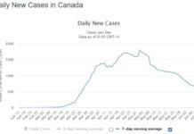 Corona hits Curling Canada – an Update 12.6.20: Daily New cases in Canada (worldometers)