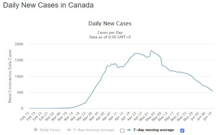 12.6.20: Dagliga nya fall i Kanada (worldometers)