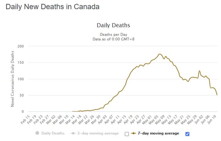 Tägliche neue Todesfälle in Kanada (worldometer)