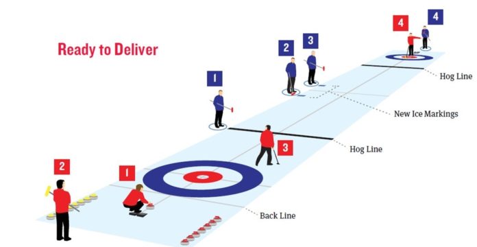 Corona force de nouvelles règles sur le sport de curling
