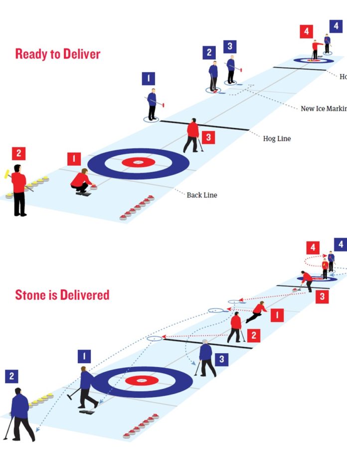 curling.zone short story D:Corona: Curling Canada Richtlinien für die Saison 2020/21